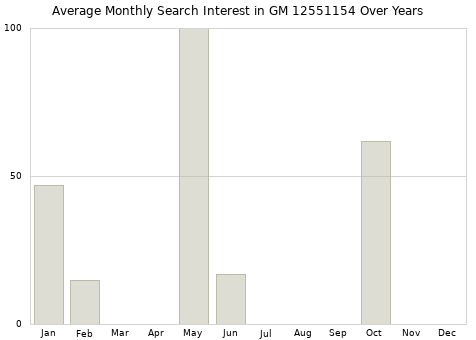 Monthly average search interest in GM 12551154 part over years from 2013 to 2020.