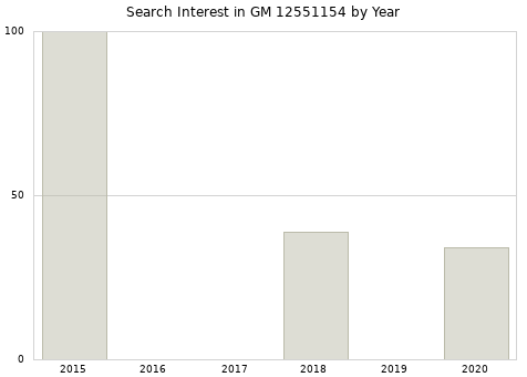 Annual search interest in GM 12551154 part.