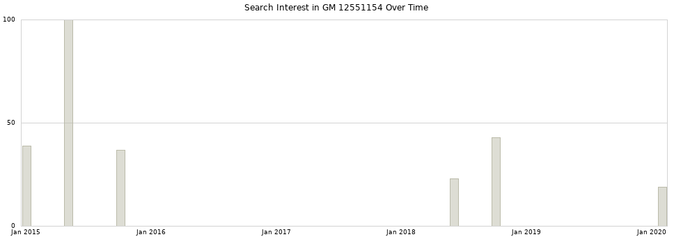 Search interest in GM 12551154 part aggregated by months over time.