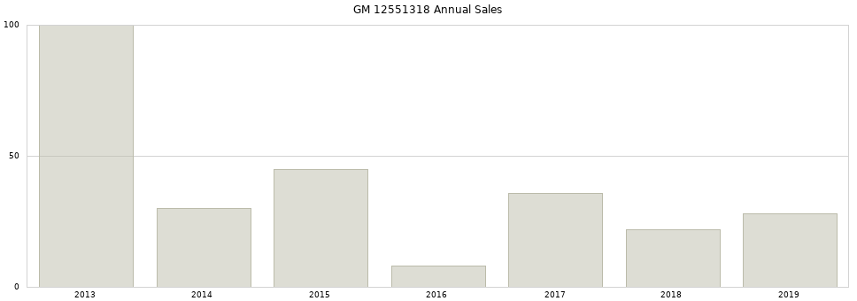 GM 12551318 part annual sales from 2014 to 2020.