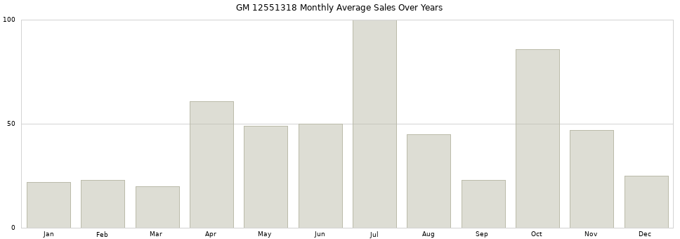 GM 12551318 monthly average sales over years from 2014 to 2020.