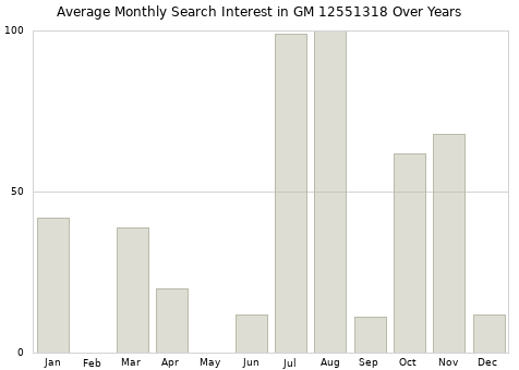 Monthly average search interest in GM 12551318 part over years from 2013 to 2020.