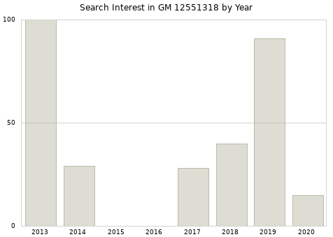 Annual search interest in GM 12551318 part.
