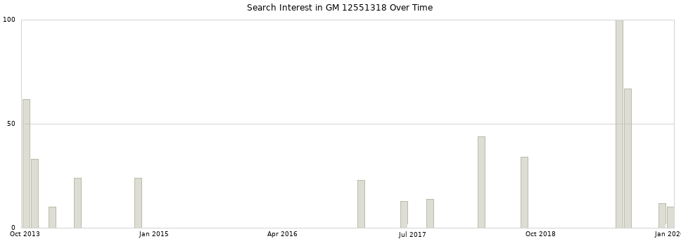 Search interest in GM 12551318 part aggregated by months over time.