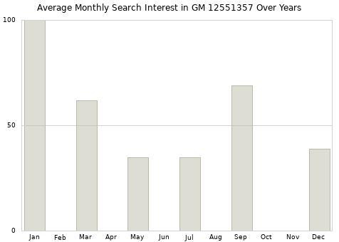 Monthly average search interest in GM 12551357 part over years from 2013 to 2020.