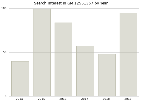 Annual search interest in GM 12551357 part.