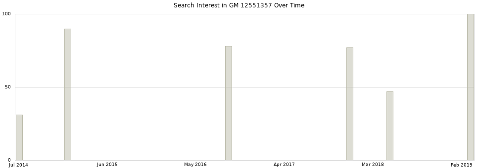 Search interest in GM 12551357 part aggregated by months over time.