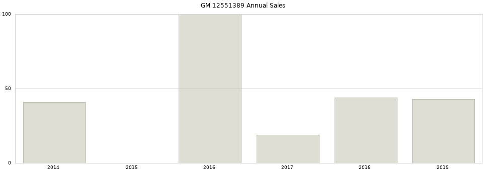 GM 12551389 part annual sales from 2014 to 2020.
