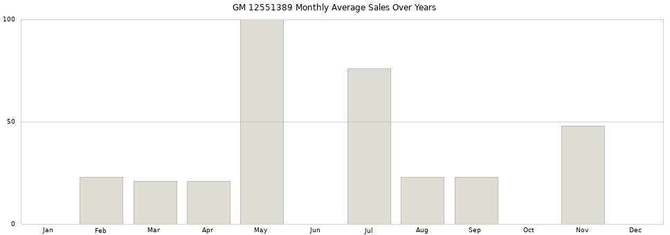 GM 12551389 monthly average sales over years from 2014 to 2020.