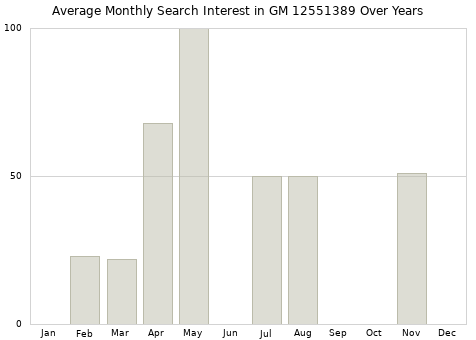 Monthly average search interest in GM 12551389 part over years from 2013 to 2020.