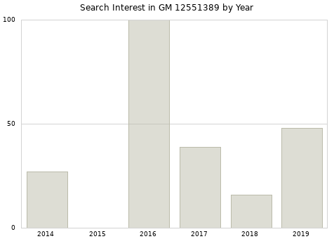 Annual search interest in GM 12551389 part.