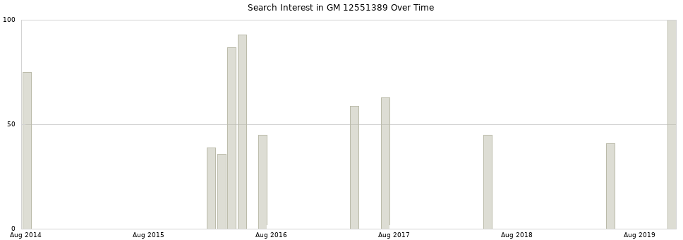 Search interest in GM 12551389 part aggregated by months over time.