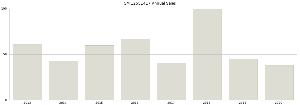 GM 12551417 part annual sales from 2014 to 2020.