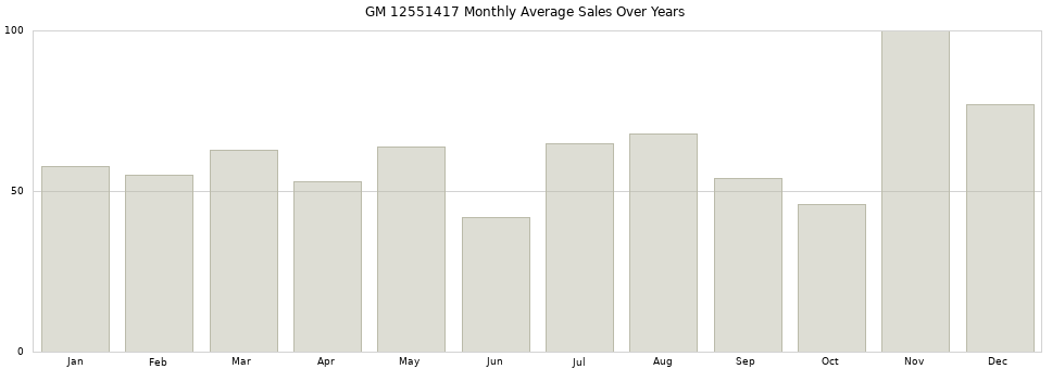 GM 12551417 monthly average sales over years from 2014 to 2020.