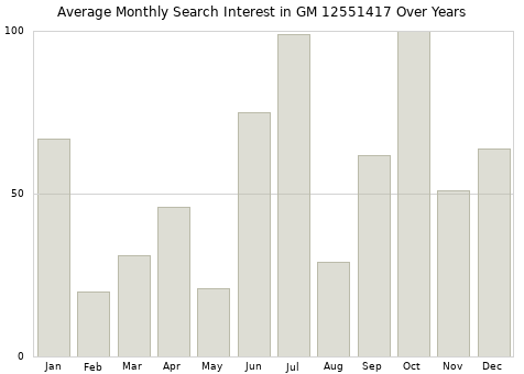 Monthly average search interest in GM 12551417 part over years from 2013 to 2020.