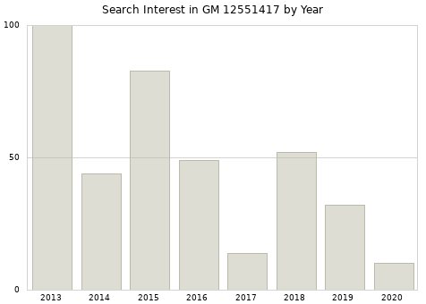 Annual search interest in GM 12551417 part.