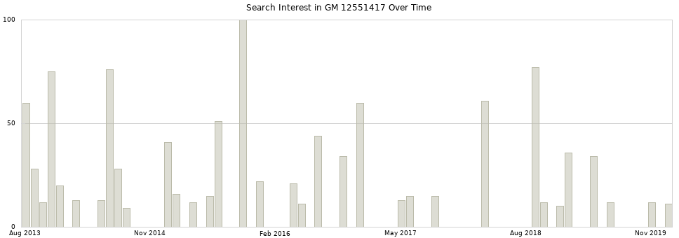 Search interest in GM 12551417 part aggregated by months over time.