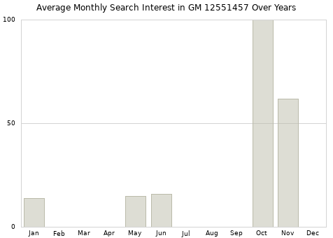 Monthly average search interest in GM 12551457 part over years from 2013 to 2020.