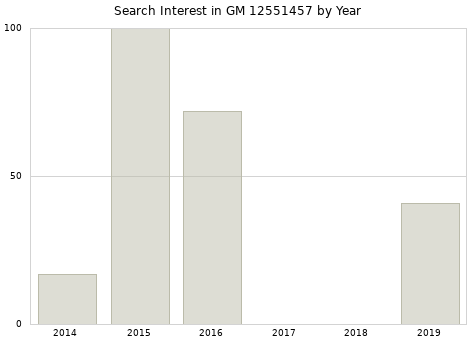 Annual search interest in GM 12551457 part.