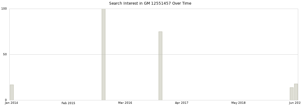 Search interest in GM 12551457 part aggregated by months over time.