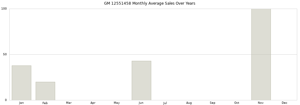 GM 12551458 monthly average sales over years from 2014 to 2020.