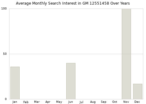 Monthly average search interest in GM 12551458 part over years from 2013 to 2020.