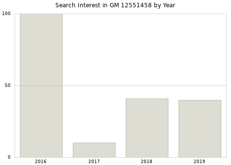 Annual search interest in GM 12551458 part.