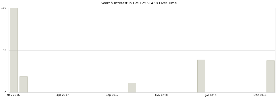 Search interest in GM 12551458 part aggregated by months over time.
