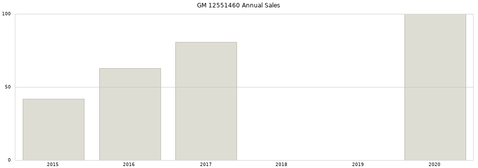 GM 12551460 part annual sales from 2014 to 2020.