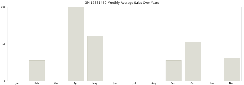 GM 12551460 monthly average sales over years from 2014 to 2020.