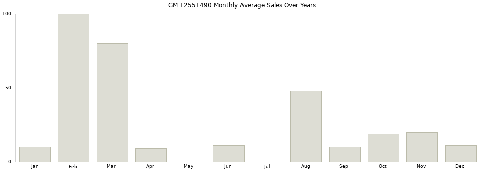 GM 12551490 monthly average sales over years from 2014 to 2020.