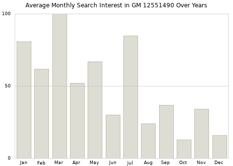 Monthly average search interest in GM 12551490 part over years from 2013 to 2020.