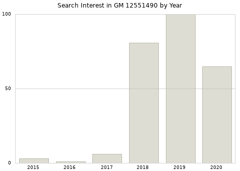 Annual search interest in GM 12551490 part.
