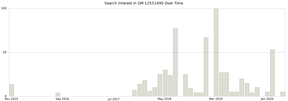Search interest in GM 12551490 part aggregated by months over time.