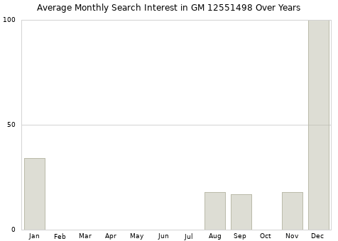 Monthly average search interest in GM 12551498 part over years from 2013 to 2020.