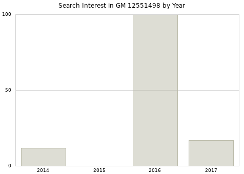 Annual search interest in GM 12551498 part.