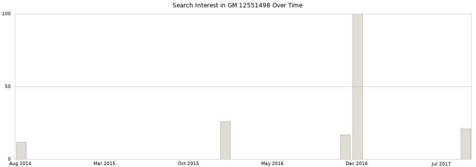 Search interest in GM 12551498 part aggregated by months over time.