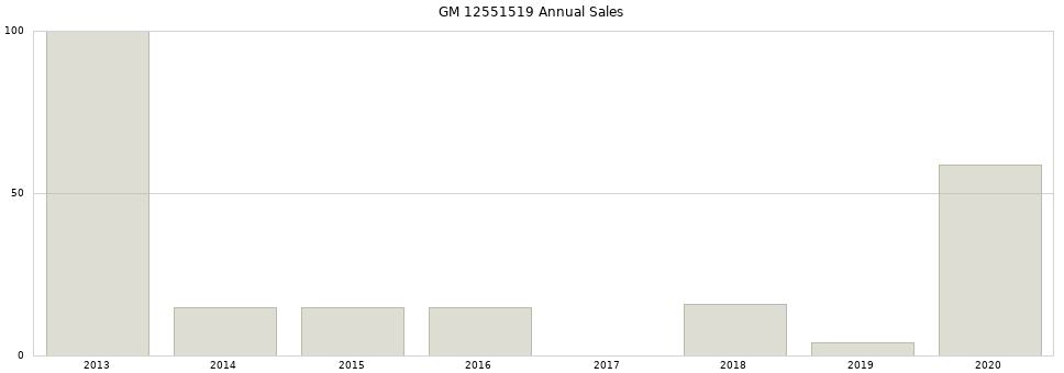 GM 12551519 part annual sales from 2014 to 2020.