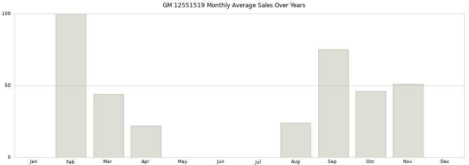 GM 12551519 monthly average sales over years from 2014 to 2020.