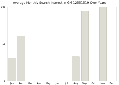 Monthly average search interest in GM 12551519 part over years from 2013 to 2020.