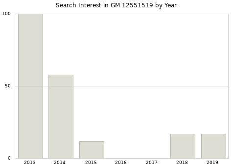 Annual search interest in GM 12551519 part.