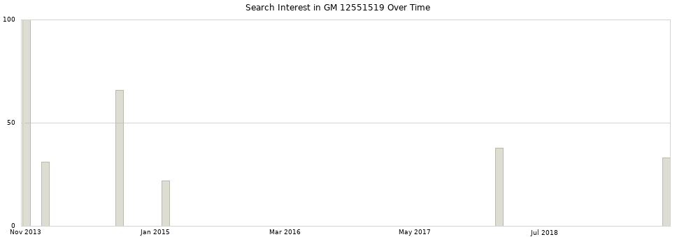 Search interest in GM 12551519 part aggregated by months over time.