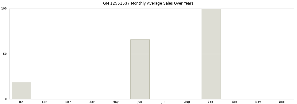 GM 12551537 monthly average sales over years from 2014 to 2020.