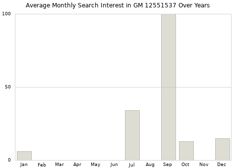 Monthly average search interest in GM 12551537 part over years from 2013 to 2020.