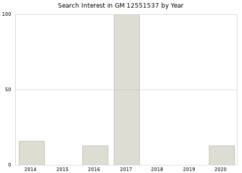 Annual search interest in GM 12551537 part.