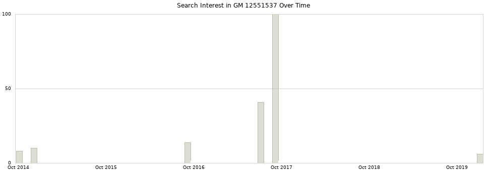 Search interest in GM 12551537 part aggregated by months over time.