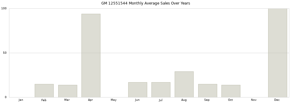 GM 12551544 monthly average sales over years from 2014 to 2020.