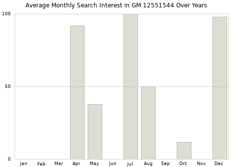 Monthly average search interest in GM 12551544 part over years from 2013 to 2020.