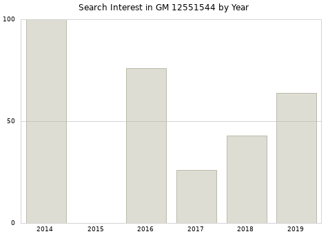 Annual search interest in GM 12551544 part.