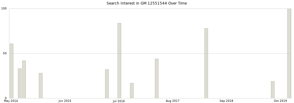 Search interest in GM 12551544 part aggregated by months over time.